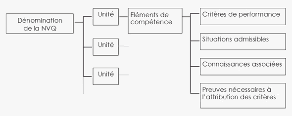 Dénomination de la NVQ