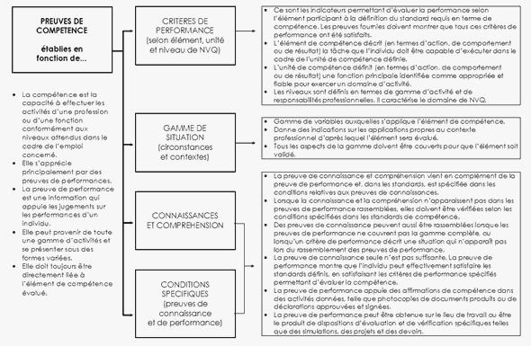 Preuves de compétence