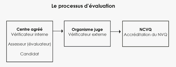 Processus d'évaluation